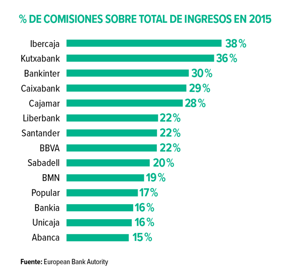 comisiones bancos verano 2017 españa